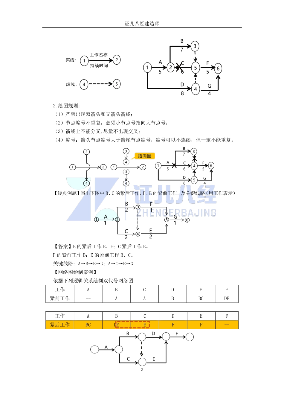 【建筑】基础精学49-网络计划技术1.pdf_第2页