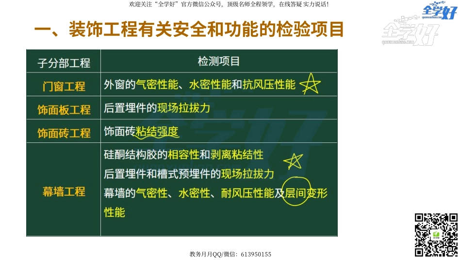 2022年一建建筑实务精讲课程--24---1A432040 屋面及装饰装修工程相关标准.pdf_第3页