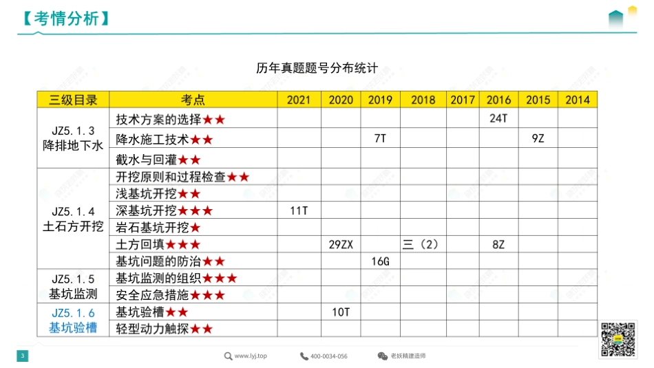 2022一建《建筑》精讲7-4.19.pdf.pdf_第3页