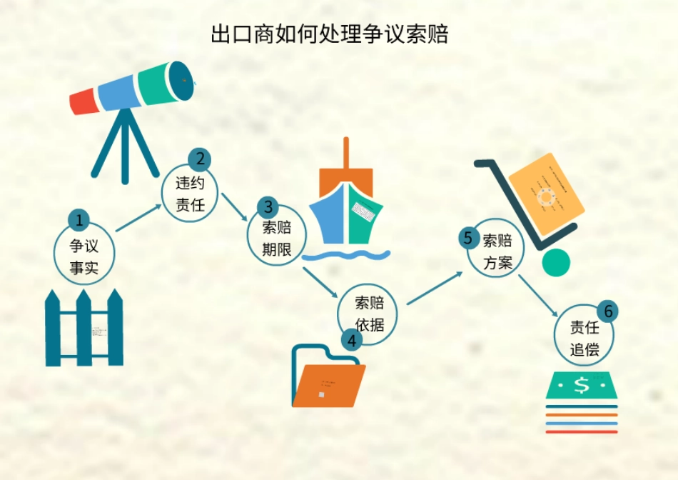 1.如何处理出口索赔.pdf_第3页
