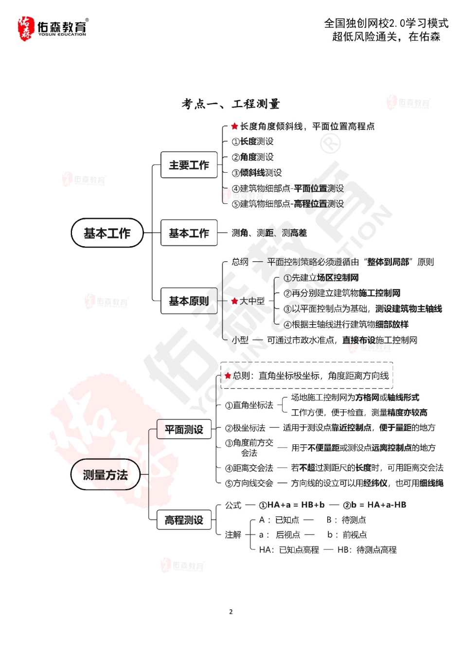 2022佑森教育闫力齐授课建筑实务《工程测量》专用讲义版权所有侵权必究.pdf_第3页
