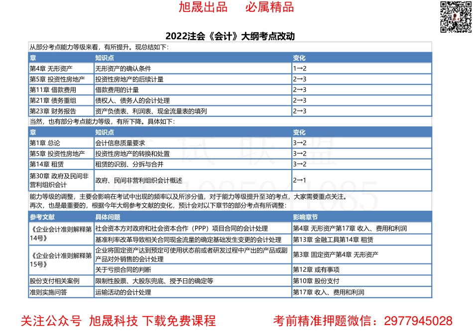 2022注会大纲6科改动内容汇总-会计.pdf_第1页