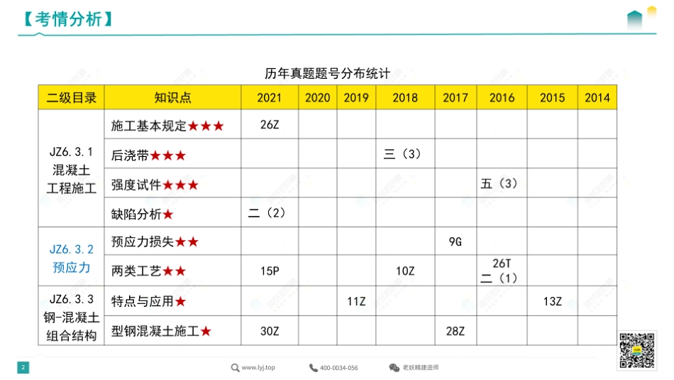2022一建《建筑》精讲9-5.5.pdf.pdf_第2页