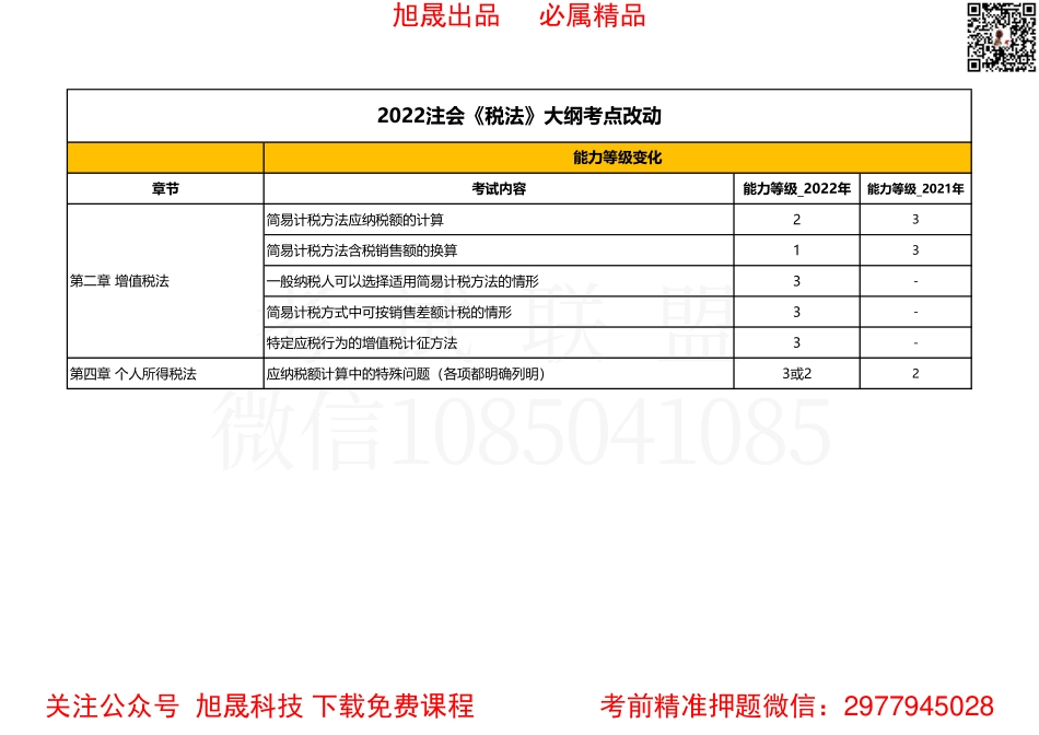 2022注会大纲6科改动内容汇总-税法.pdf_第1页