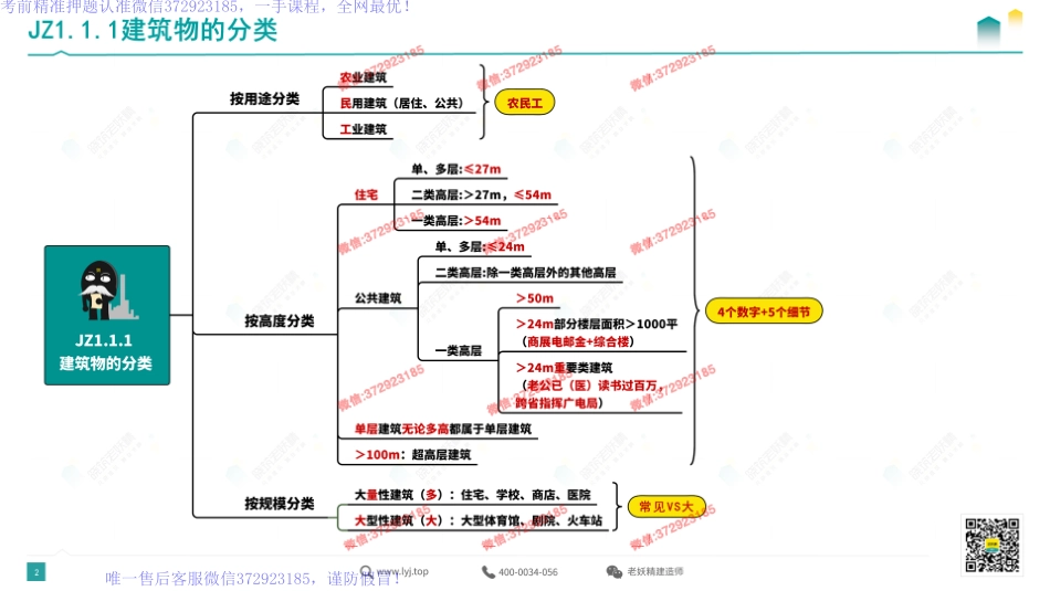 WM_思维导图总结—建筑1.pdf_第2页