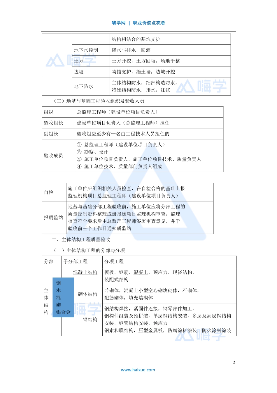 1A420000-（73）建筑工程项目管理-建筑工程验收管理2.pdf_第2页