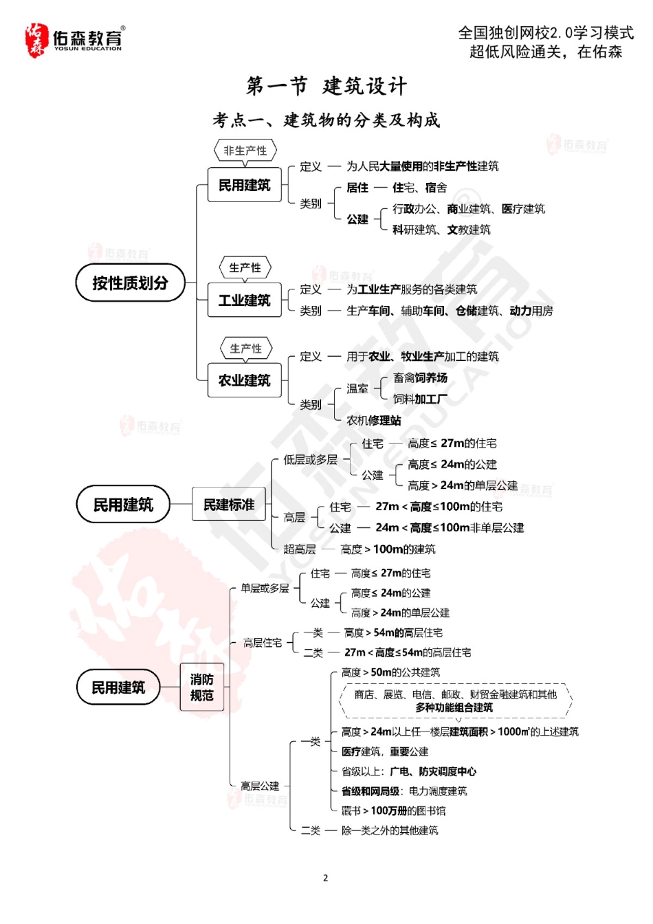 2022佑森教育闫力齐授课建筑实务《工程设计》专用讲义版权所有侵权必究.pdf_第3页