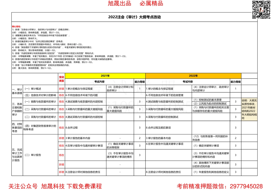 2022注会大纲6科改动内容汇总-审计.pdf_第1页