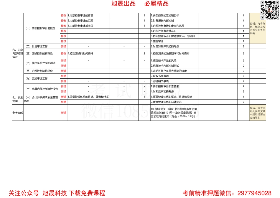 2022注会大纲6科改动内容汇总-审计.pdf_第2页