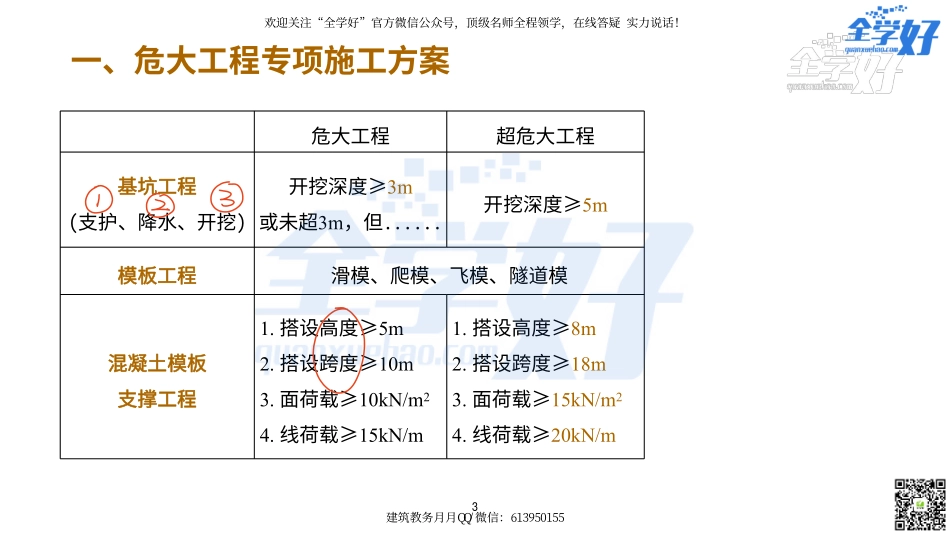 2022年一建建筑实务冲刺课程--8---安全篇.pdf_第3页