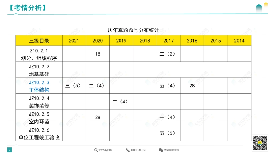 2022一建《建筑》精讲13-6.9.pdf.pdf_第2页