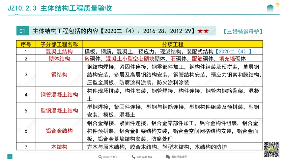 2022一建《建筑》精讲13-6.9.pdf.pdf_第3页