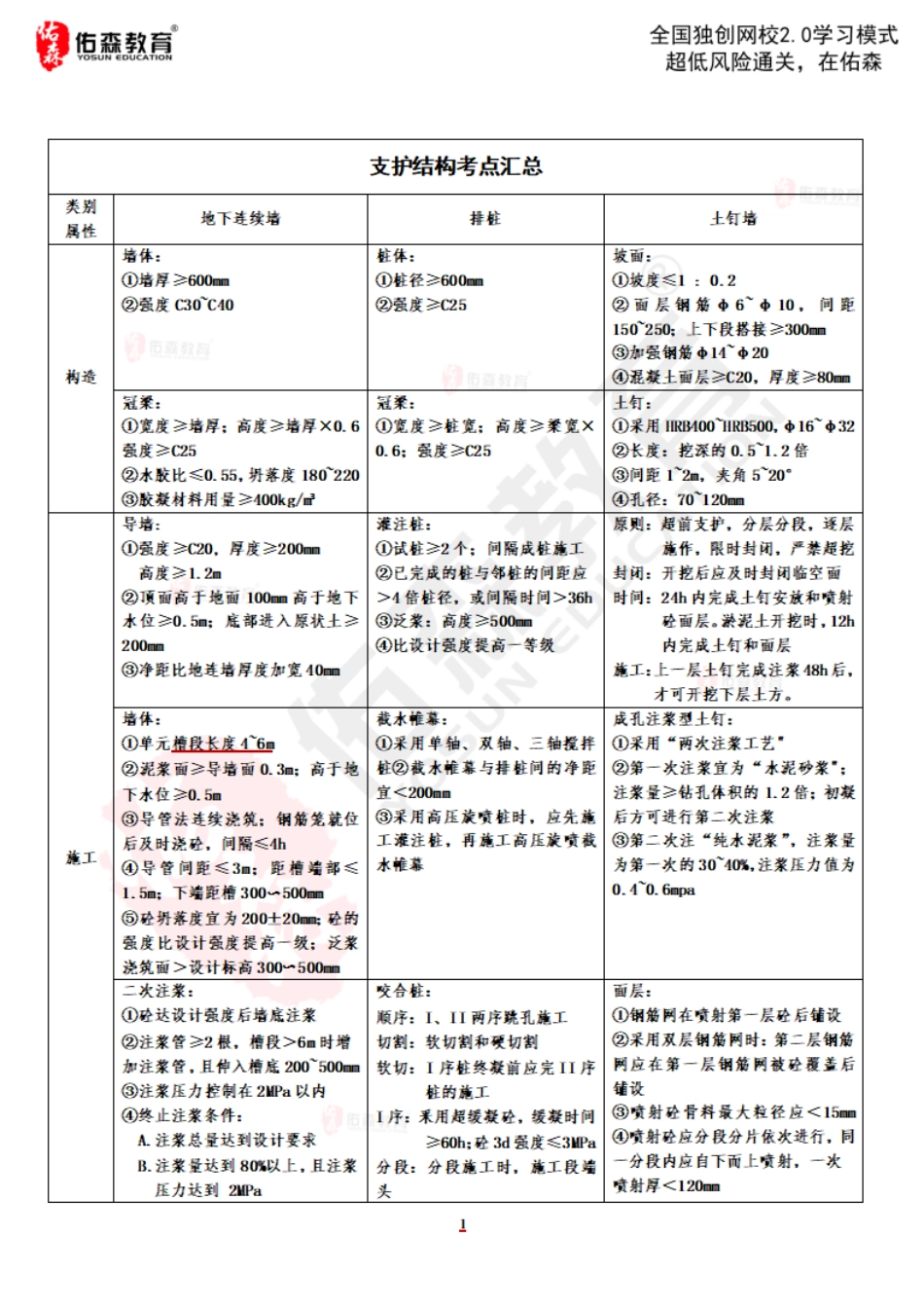 ☆支护结构考点汇总.pdf_第1页