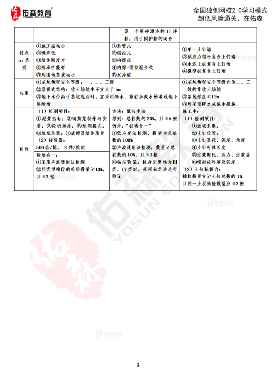 ☆支护结构考点汇总.pdf_第2页