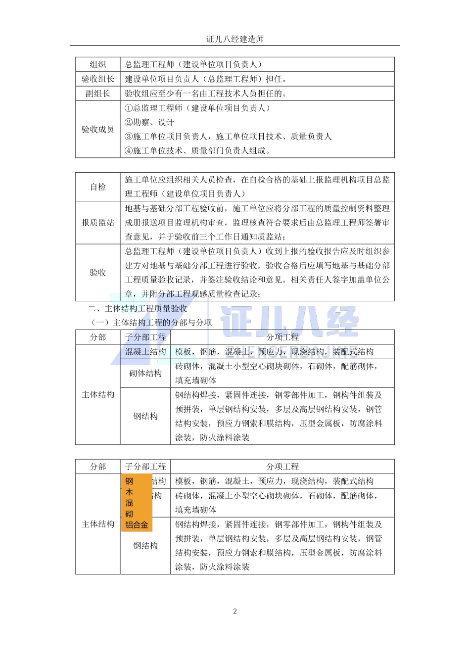 【建筑】基础精学71-建筑工程验收管理02.pdf_第2页