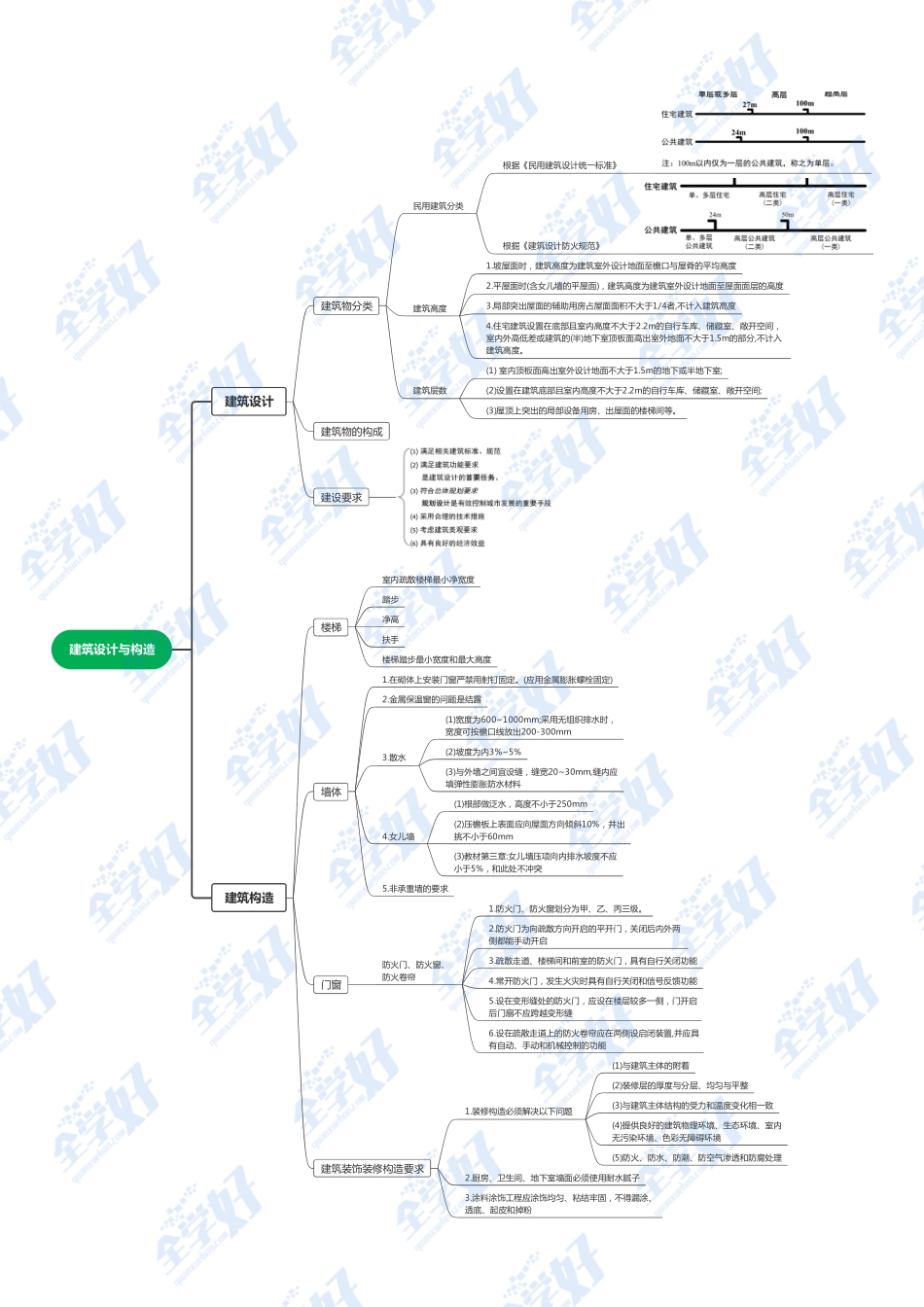 1.建筑设计与构造.pdf_第1页
