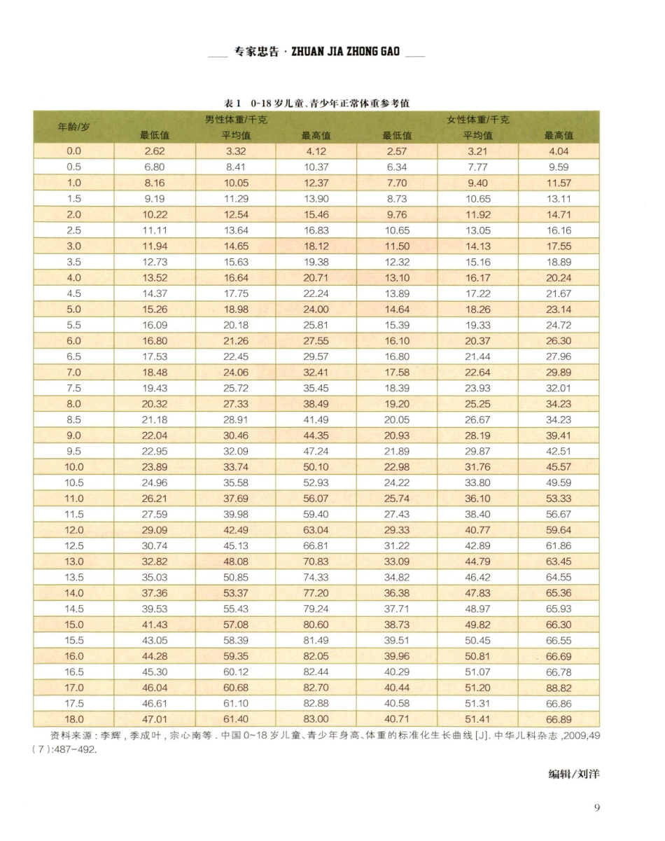 孩子营养好不好%2C一张体重表说清楚.pdf_第2页