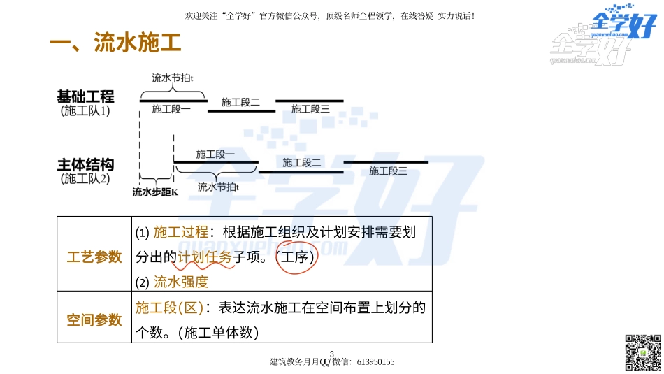 2022年一建建筑实务冲刺课程--7---进度篇.pdf_第3页