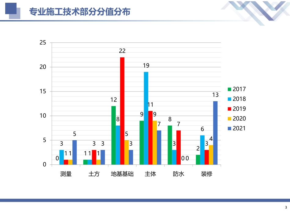 2022一建-建筑-第01轮小灶周训1.pdf_第3页