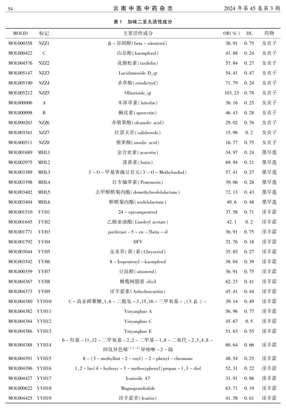 基于网络药理学探讨加味二至丸“异病同治”绝经综合症和原发性失眠的作用机制.pdf_第3页