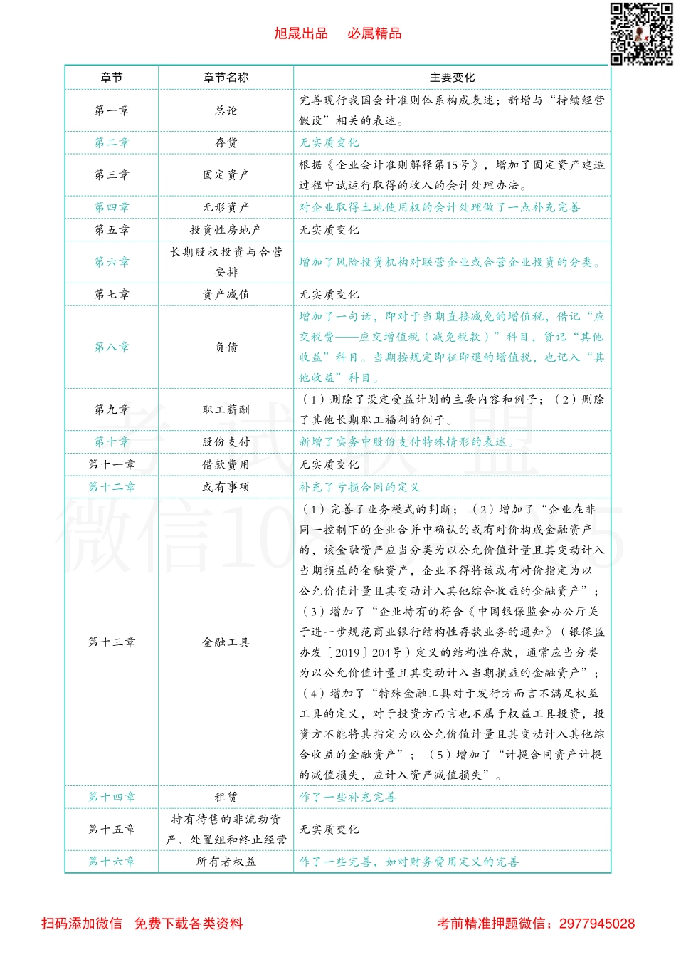 2022注会教材变化 会计.pdf_第1页