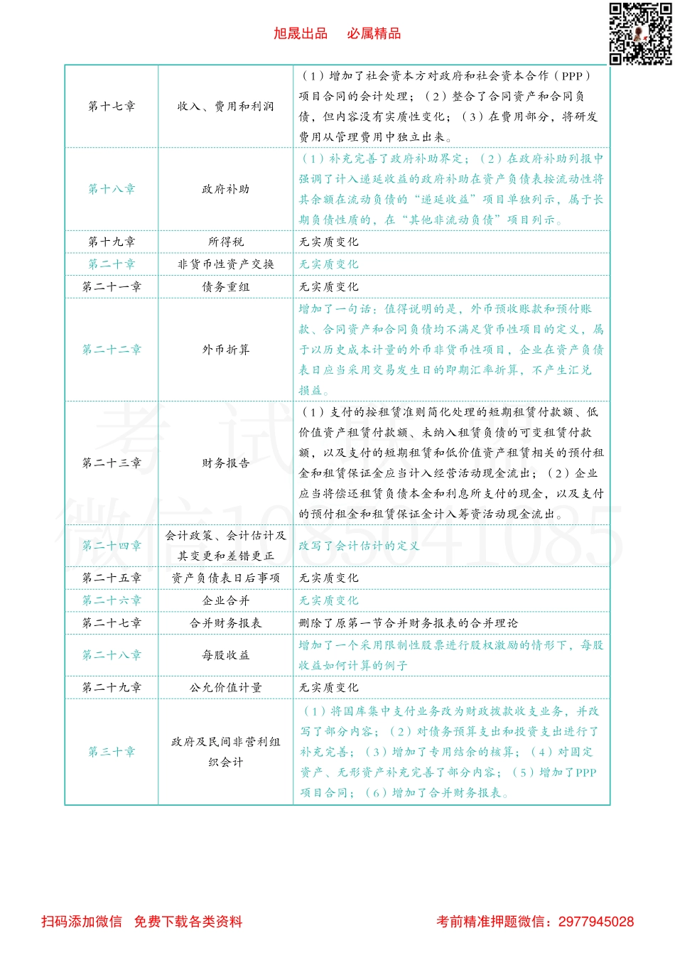 2022注会教材变化 会计.pdf_第2页