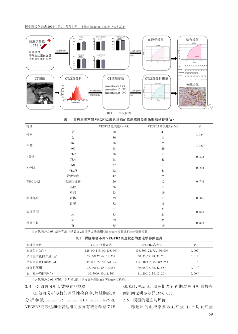 联合多期增强CT纹理分析及血液学指标术前预测胃癌VEGFR2表达状态.pdf_第3页