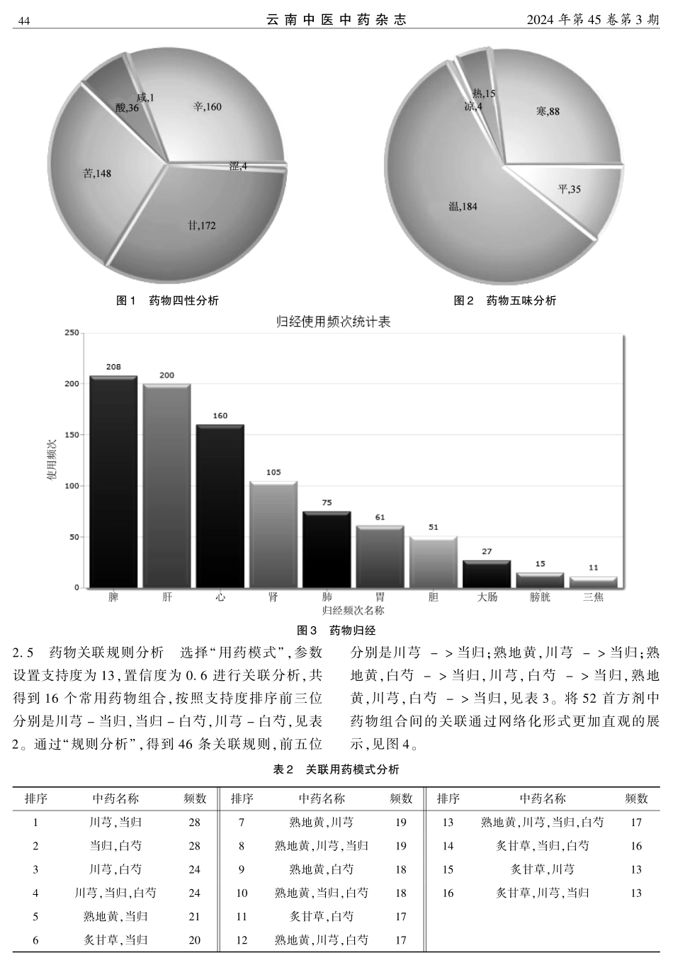 基于数据挖掘探讨《妇科冰鉴》“月经门”用药组方规律.pdf_第3页