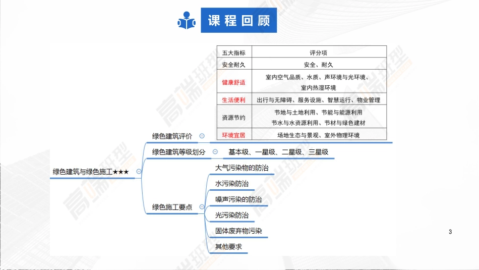 2022年一建建筑实务（第02轮）第12讲1A421060技术应用管理-1A422022施工进度控制化.pdf.pdf_第3页