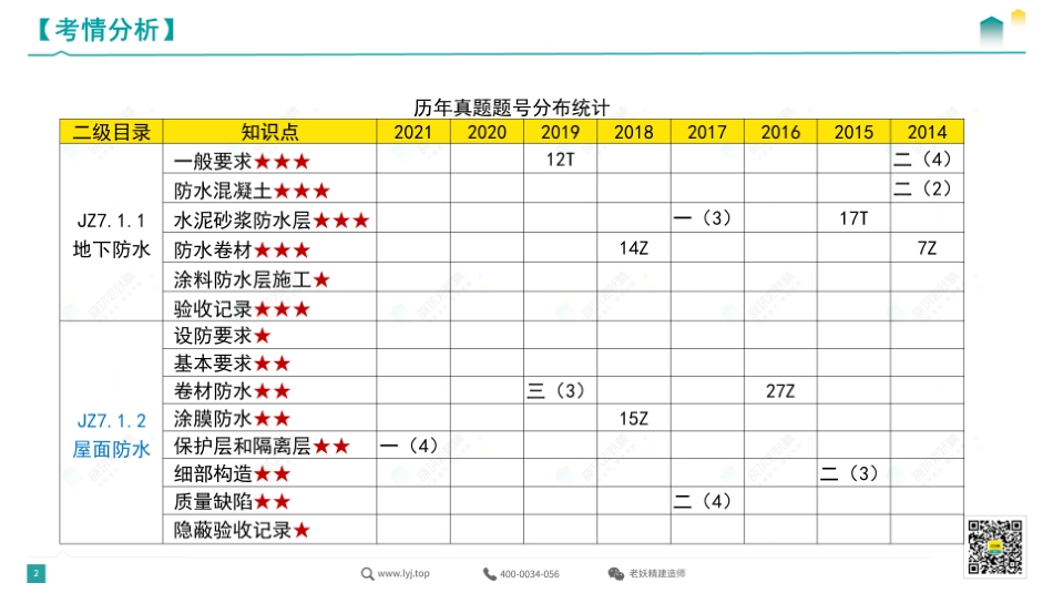 2022一建《建筑》精讲11-5.24.pdf.pdf_第2页