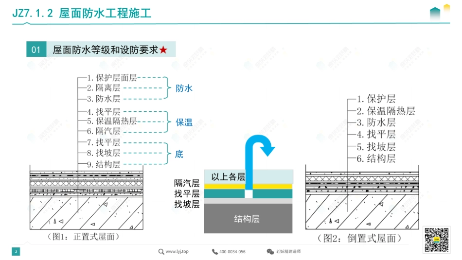 2022一建《建筑》精讲11-5.24.pdf.pdf_第3页
