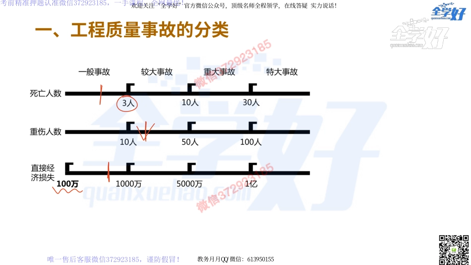 2022年一建建筑实务精讲课程--33---1A423000 项目施工质量管理-2.pdf_第3页