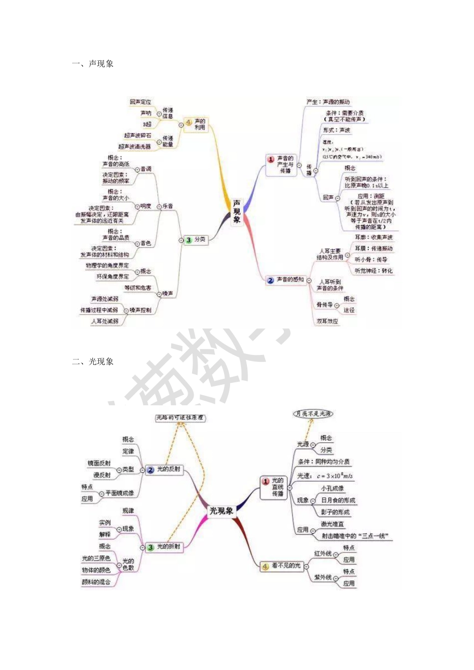 初中物理思维导图扫清知识点.pdf_第1页