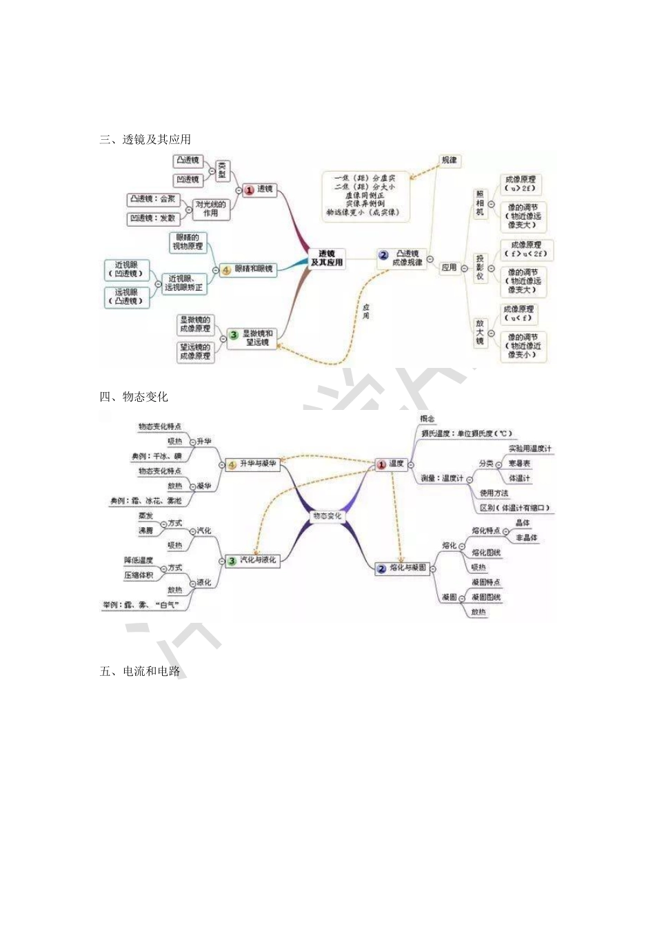 初中物理思维导图扫清知识点.pdf_第2页