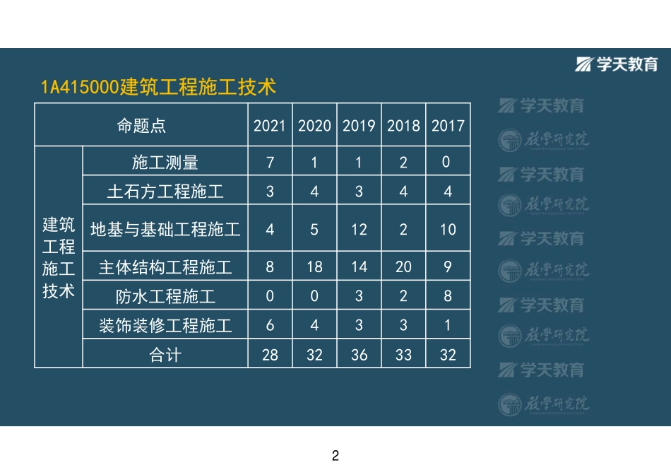 第11讲1A415010施工测量-彩色观看版.pdf_第2页