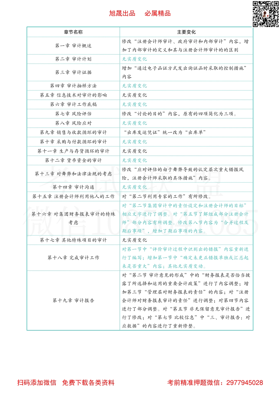 2022注会教材变化 审计.pdf_第1页