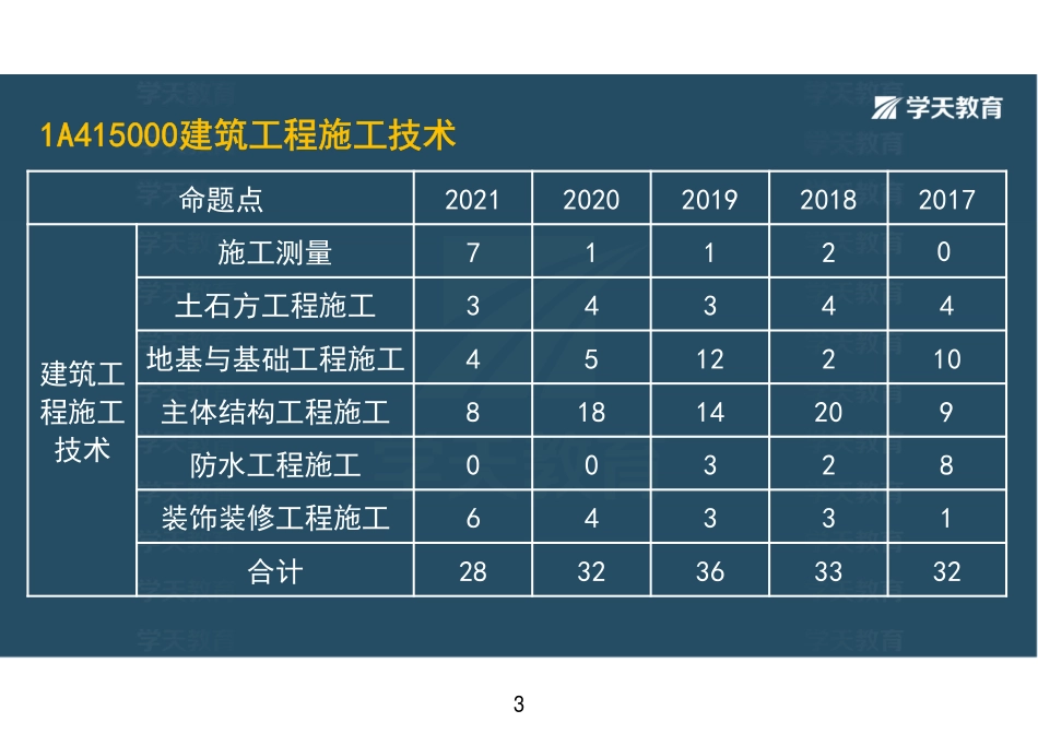08.第04讲1A415010施工测量+1A415020土石方工程施工（上）-彩色观看版.pdf_第3页