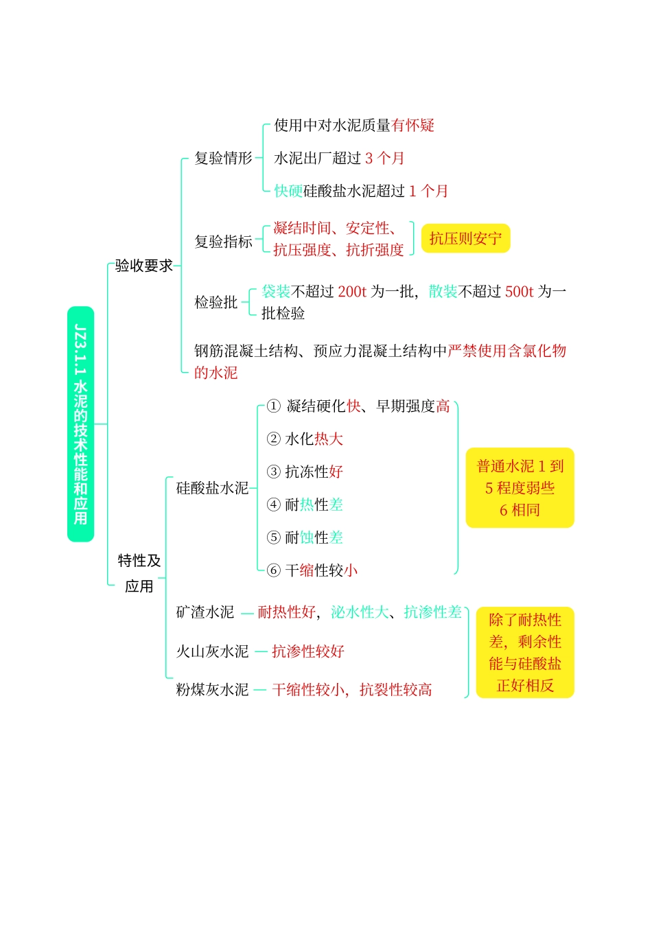 高频考点口袋书-建筑2.pdf.pdf_第2页