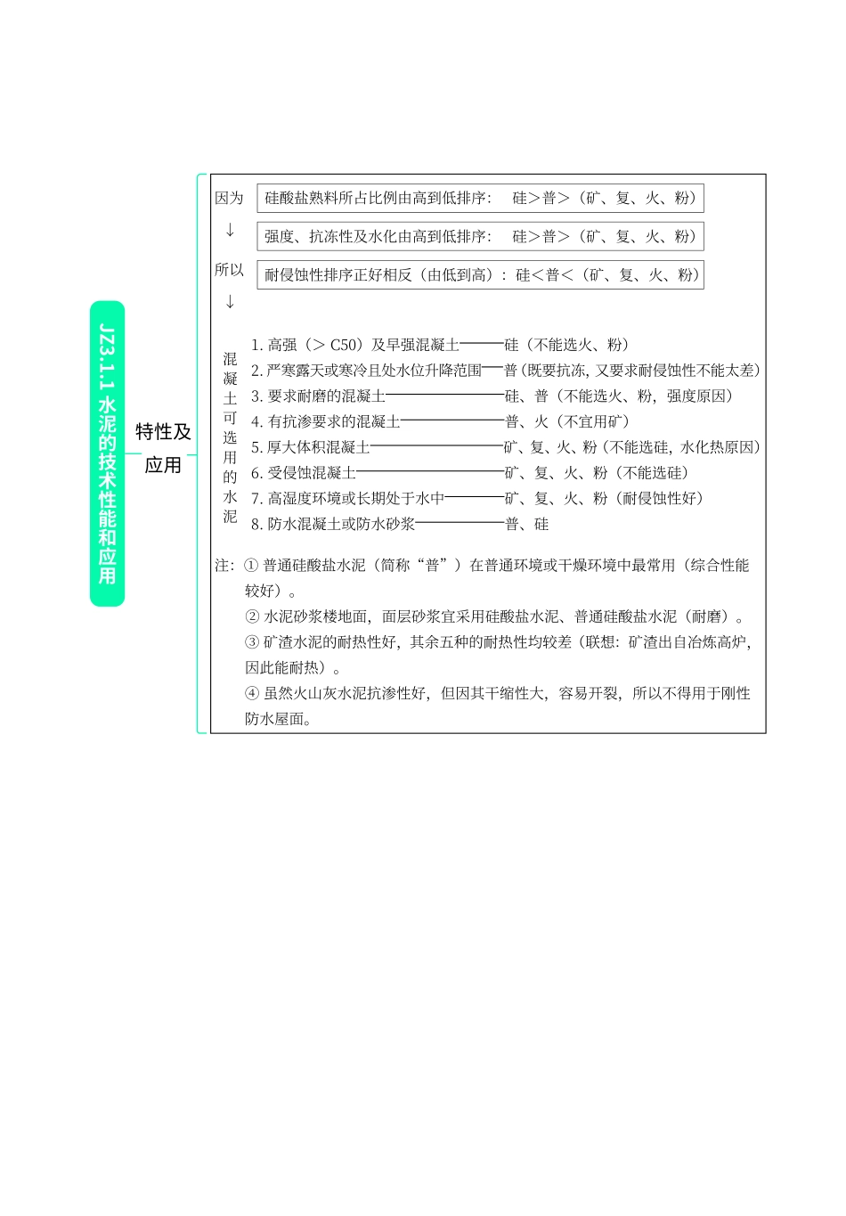 高频考点口袋书-建筑2.pdf.pdf_第3页
