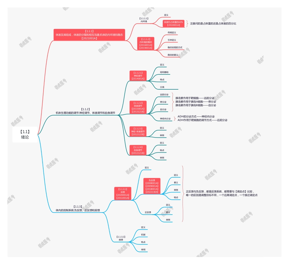 【221017】思维导图-1.1 绪论 .pdf_第1页