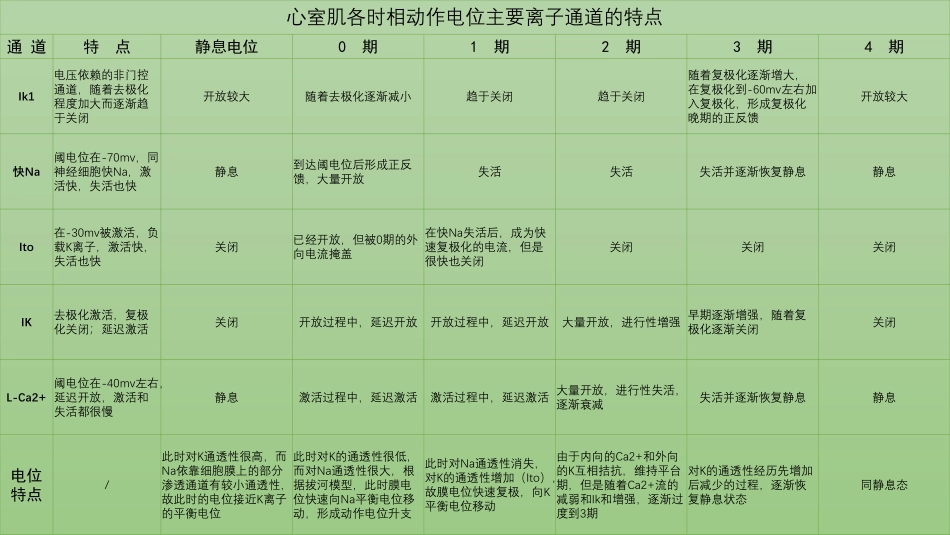 【221030】思维导图-心室肌动作电位特点 .pdf_第1页
