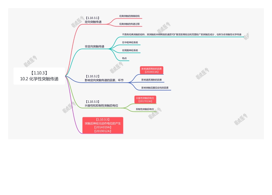 【221112】思维导图-10.2 化学性突触传递 .pdf_第1页
