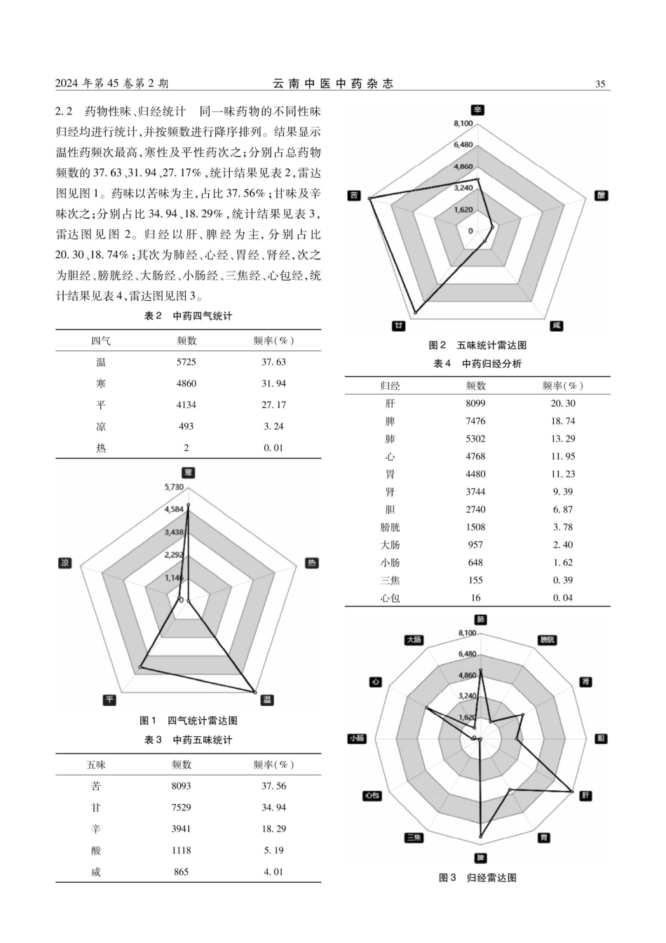 基于数据挖掘分析蔡蔚教授辨治慢性膀胱炎的用药规律.pdf_第3页
