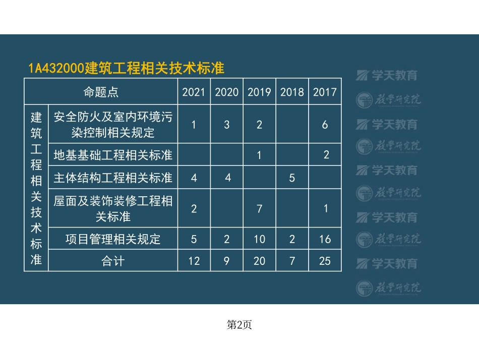 第57讲1A432010安全防火及室内环境污染控制相关规定-彩色观看版.pdf_第2页