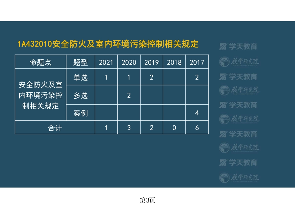 第57讲1A432010安全防火及室内环境污染控制相关规定-彩色观看版.pdf_第3页