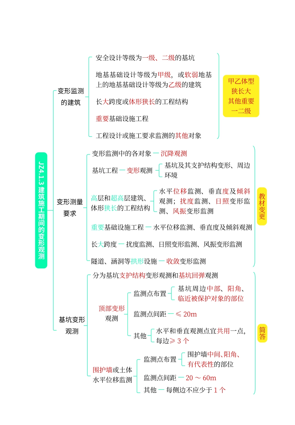 高频考点口袋书-建筑3.pdf.pdf_第3页