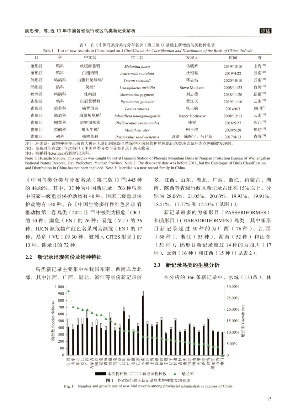 近10年中国各省级行政区鸟类新记录解析.pdf_第3页