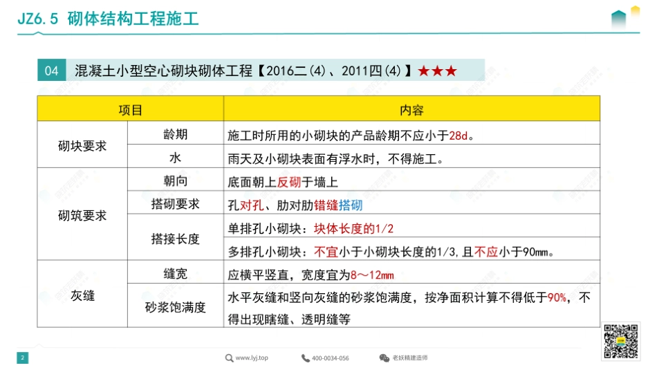 2022一建《建筑》精讲10-5.10.pdf.pdf_第2页