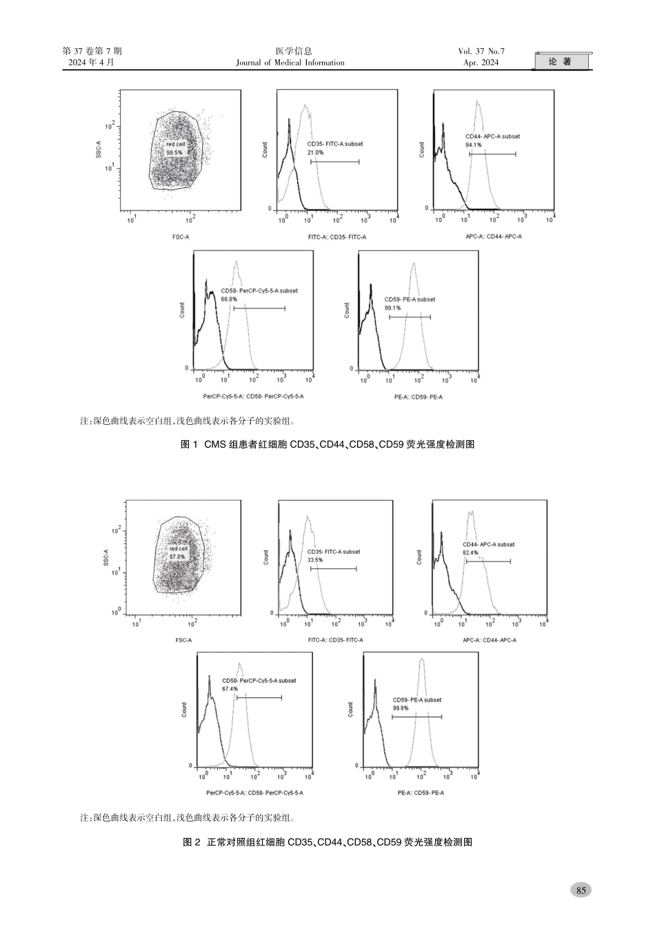 慢性高原病患者红细胞CD35、CD44、CD58、CD59的表达研究.pdf_第3页