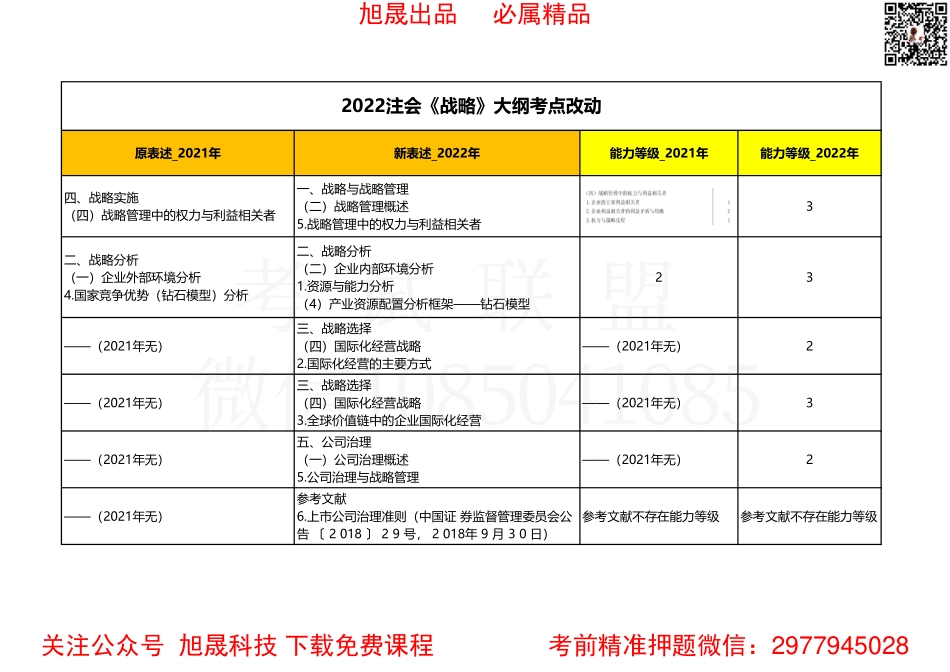 2022注会大纲6科改动内容汇总-战略.pdf_第1页